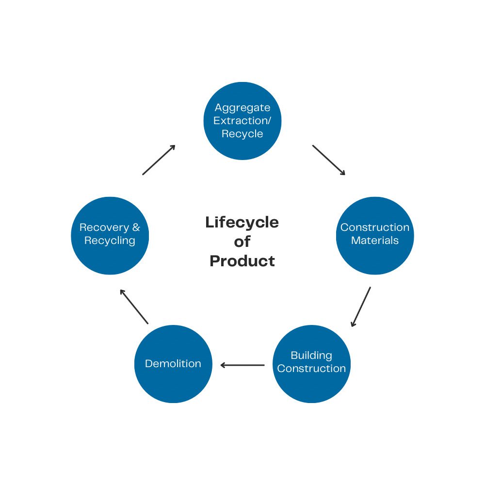 Lifecycle of Product in materials Recovery and Recycling